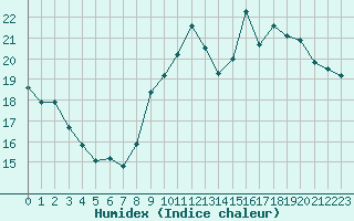 Courbe de l'humidex pour Dunkerque (59)