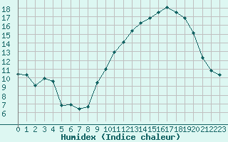 Courbe de l'humidex pour Brigueuil (16)