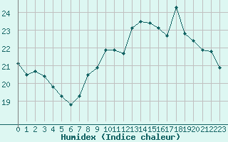 Courbe de l'humidex pour Toulon (83)