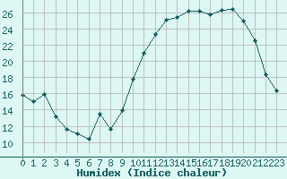 Courbe de l'humidex pour La Poblachuela (Esp)