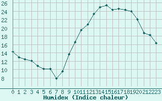 Courbe de l'humidex pour Niort (79)