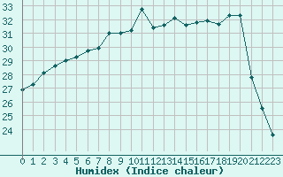 Courbe de l'humidex pour Montpellier (34)