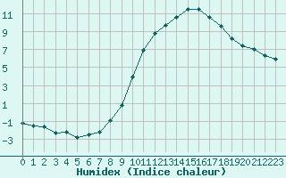 Courbe de l'humidex pour Chartres (28)