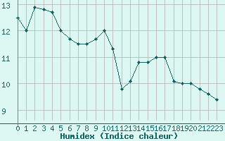 Courbe de l'humidex pour Ile d'Yeu - Saint-Sauveur (85)