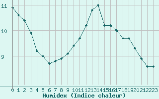 Courbe de l'humidex pour Dinard (35)