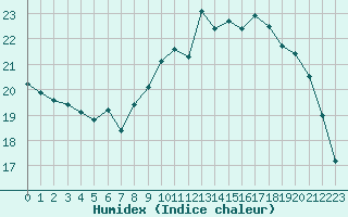 Courbe de l'humidex pour Lorient (56)