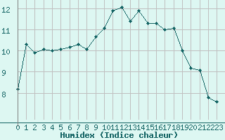 Courbe de l'humidex pour Ancey (21)