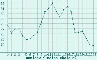 Courbe de l'humidex pour Ble / Mulhouse (68)