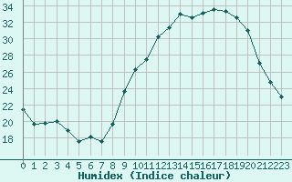 Courbe de l'humidex pour Muret (31)