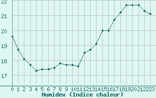 Courbe de l'humidex pour Laval (53)