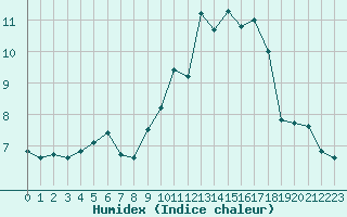 Courbe de l'humidex pour Mont-Aigoual (30)