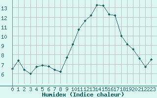 Courbe de l'humidex pour Lyon - Saint-Exupry (69)