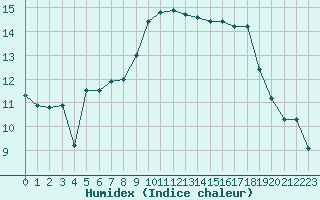 Courbe de l'humidex pour Trappes (78)