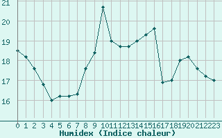 Courbe de l'humidex pour Colmar (68)