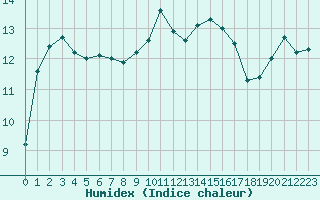 Courbe de l'humidex pour Haegen (67)