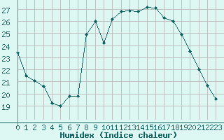 Courbe de l'humidex pour Luzinay (38)