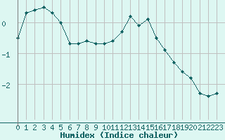 Courbe de l'humidex pour Villacoublay (78)