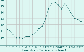 Courbe de l'humidex pour Pordic (22)