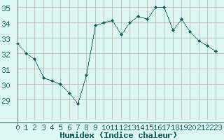 Courbe de l'humidex pour Marseille - Saint-Loup (13)