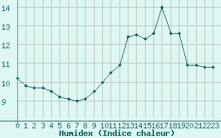 Courbe de l'humidex pour Ploumanac'h (22)