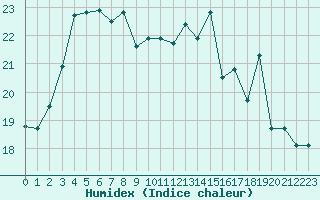 Courbe de l'humidex pour Le Touquet (62)