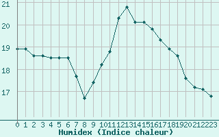 Courbe de l'humidex pour Gurande (44)