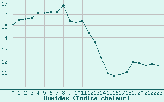 Courbe de l'humidex pour Cap Ferret (33)