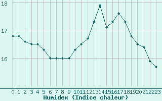 Courbe de l'humidex pour Trgueux (22)