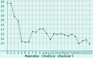 Courbe de l'humidex pour Cap Corse (2B)