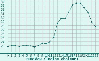 Courbe de l'humidex pour Abbeville (80)