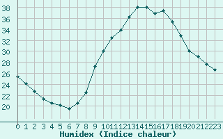 Courbe de l'humidex pour Preonzo (Sw)