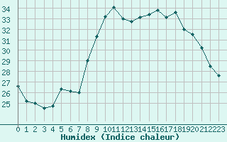 Courbe de l'humidex pour Bastia (2B)