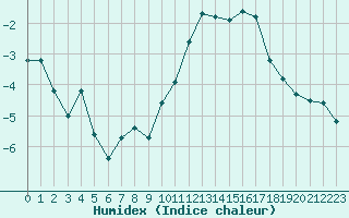 Courbe de l'humidex pour Chlons-en-Champagne (51)