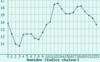 Courbe de l'humidex pour Pau (64)