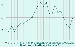 Courbe de l'humidex pour Abbeville (80)