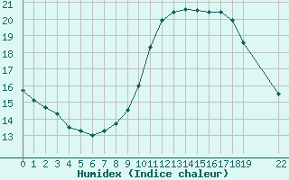 Courbe de l'humidex pour Remich (Lu)