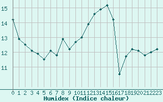 Courbe de l'humidex pour Mont-de-Marsan (40)