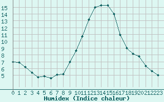 Courbe de l'humidex pour Istres (13)