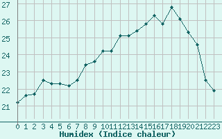 Courbe de l'humidex pour Biscarrosse (40)