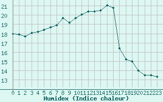 Courbe de l'humidex pour Millau - Soulobres (12)