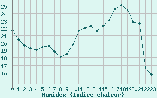 Courbe de l'humidex pour Sainte-Ouenne (79)