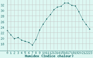 Courbe de l'humidex pour Le Mans (72)