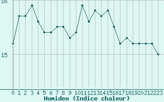 Courbe de l'humidex pour Le Talut - Belle-Ile (56)