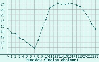 Courbe de l'humidex pour Le Luc - Cannet des Maures (83)