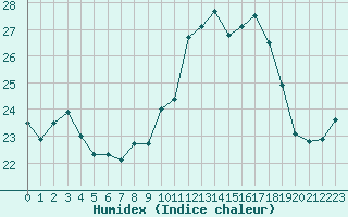 Courbe de l'humidex pour Ile Rousse (2B)