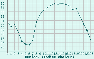 Courbe de l'humidex pour Solenzara - Base arienne (2B)