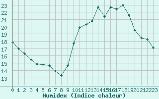 Courbe de l'humidex pour Ile d'Yeu - Saint-Sauveur (85)