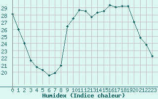 Courbe de l'humidex pour Ruffiac (47)