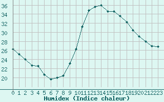 Courbe de l'humidex pour Dax (40)