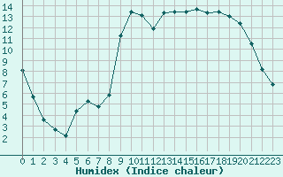 Courbe de l'humidex pour Saint-Georges-d'Oleron (17)